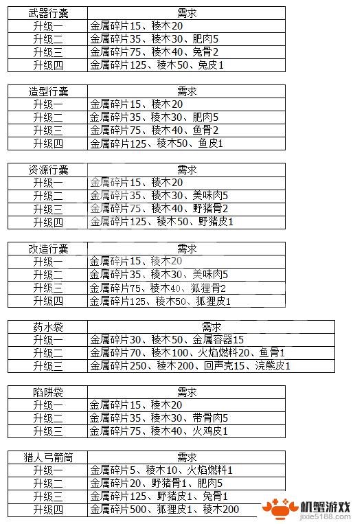 地平线零之曙光资源背包升级