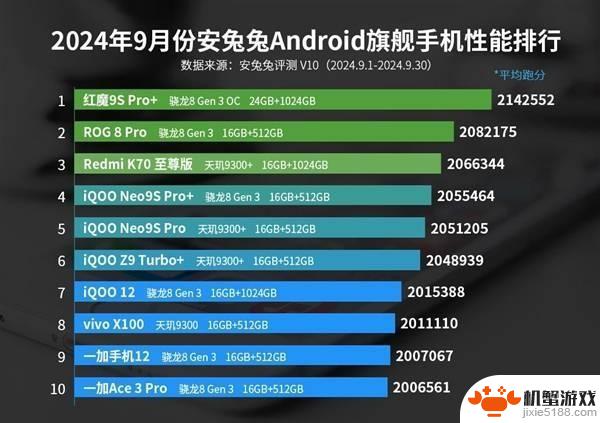 安兔兔9月安卓旗舰性能榜：红魔9SPro荣登最强游戏手机榜首