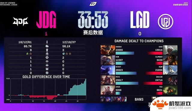 JDG3-0轻松击败LGD,成功晋级季后赛!Scout表现抢眼,LGD频频失误难掩败绩