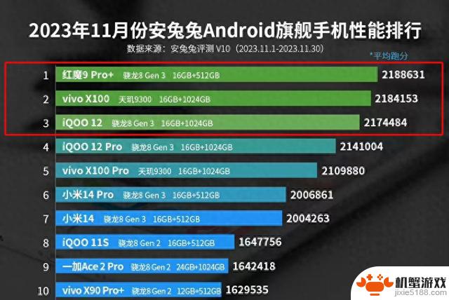 11月性能前三手机出炉，第一名众望所归，第二名太让人意外