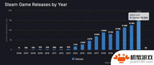 Steam游戏市场2023年发行数量创纪录，同比增长15.3%