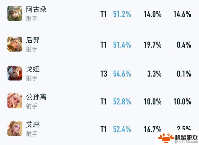 版本更新仅1天!马可波罗胜率下降,曹操实力成疑,宗师铠备受推崇