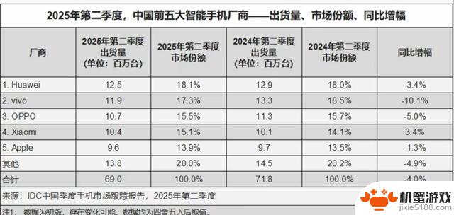 销量暴跌的苹果店通过打折续命,手机市场竞争白热化