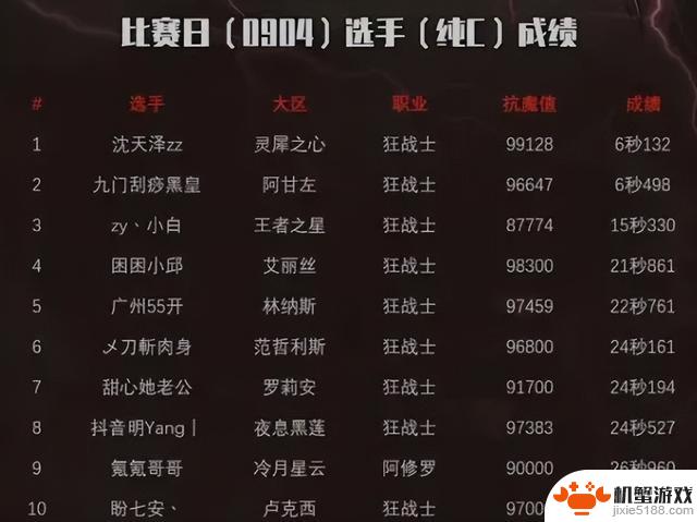 DNF手游：红眼哥称霸榜！雷龙竞速赛前十有9名红眼，绝对是最强幻神！