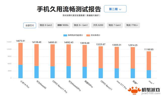 Reno11系列艳压群雄！安卓新机流畅榜排名超越旗舰