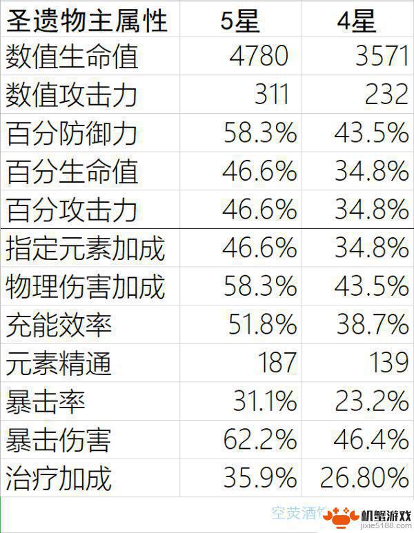 原神精通圣遗物满级属性