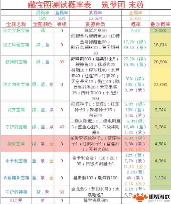 创造与魔法如何寻宝