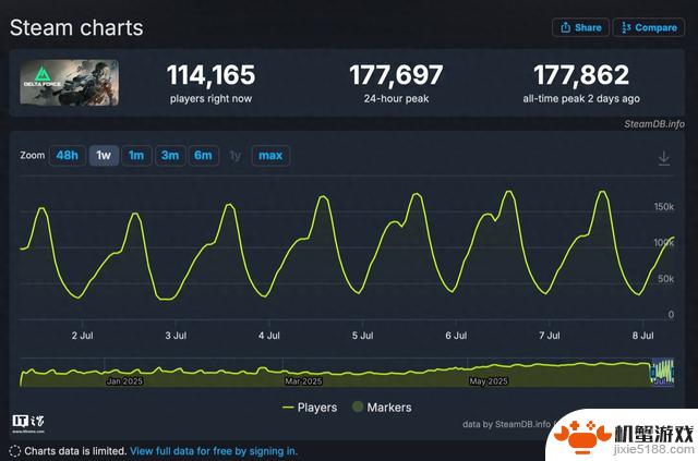 《三角洲行动》Steam创新高，同时在线玩家量达17.78万人