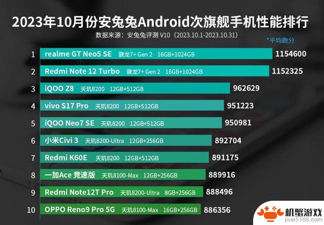 震惊！安卓手机10月性能榜出炉，霸主再度崛起！
