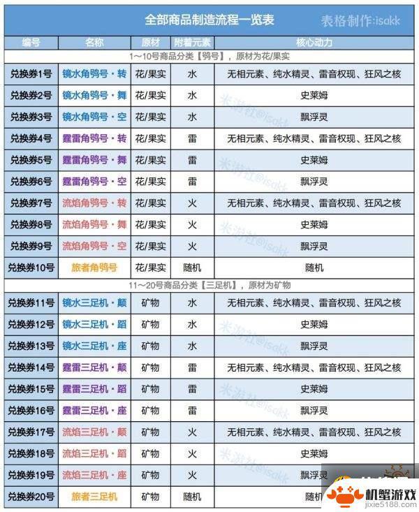 原神高级兑换券能兑换什么