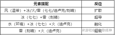 原神阵容搭配推荐五星