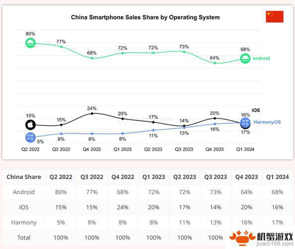 2024年第一季度，鸿蒙操作系统全球市场份额达4%，在中国超越iOS成为第二大操作系统