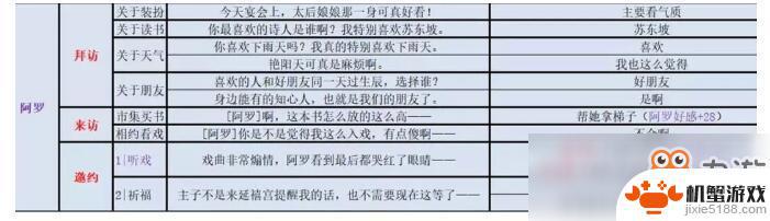 宫廷计手游怎么打败阿罗