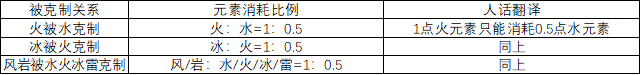 原神如何快速打破护盾