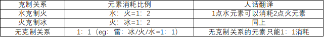 原神如何快速打破护盾