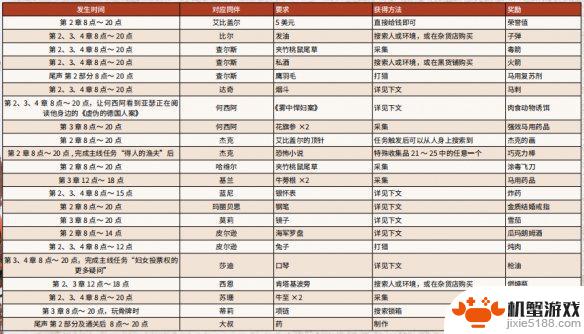 荒野大镖客2西恩请求