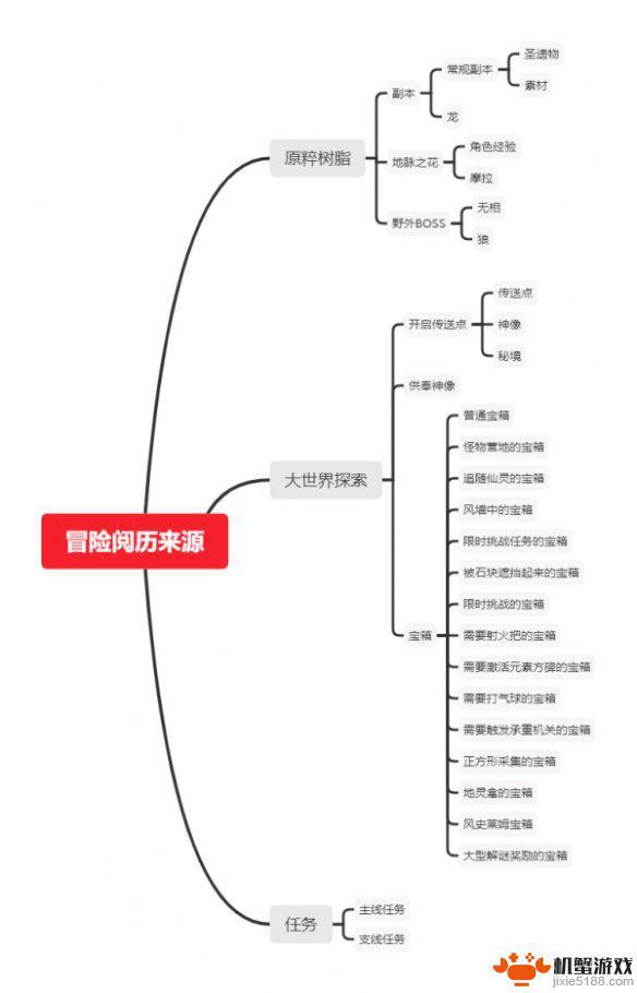 原神宝箱怎么加经验