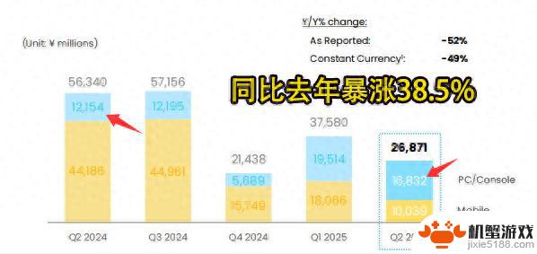 DNF端游持续走高！Q2季度营收飙升38.5%，7~9月份展望光明