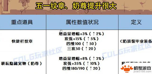 DNF端游持续走高!Q2季度营收飙升38.5%,7~9月份展望光明