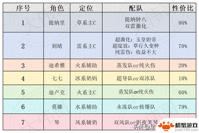 原神七虎将，有人享受丰盛大餐，有人仍忙碌仓库工作