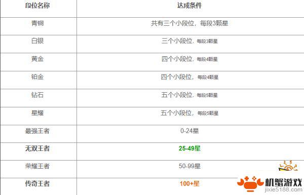 王者荣耀中有什么段位