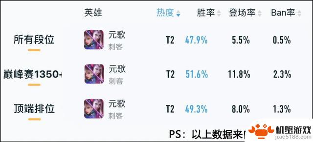 元歌数据一日不升反降，亚连迎来好消息，海月平静无波澜？体验服开启！