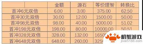 明日方舟328礼包多少抽