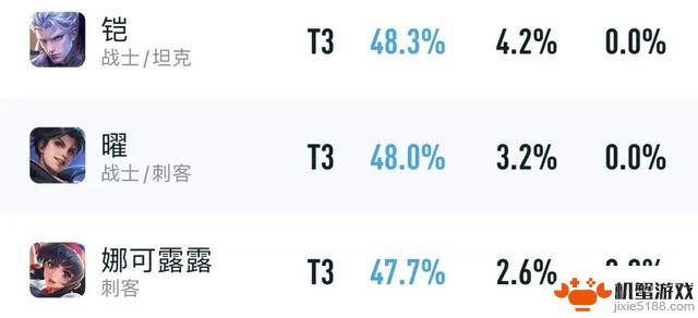 9月打野梯队：新三巨头崛起！T0恶霸登场，铠和赵云宣布退役，胜率高达59%