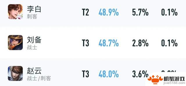 9月打野梯队：新三巨头崛起！T0恶霸登场，铠和赵云宣布退役，胜率高达59%