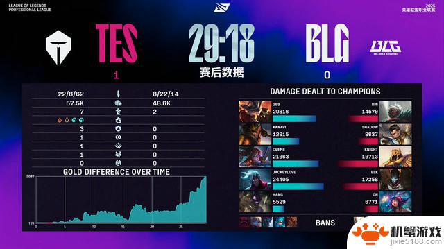 LPL第三阶段：TES成功复仇，零封BLG！