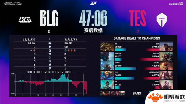 LPL第三阶段：TES成功复仇，零封BLG！
