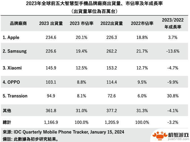 2023年全球苹果手机销量居首