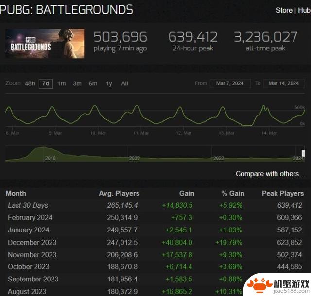 英雄联盟失宠，PUBG人气不减，持续8个月增长，再次掀起S8旋风