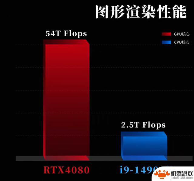 你经常玩游戏，了解显卡吗？