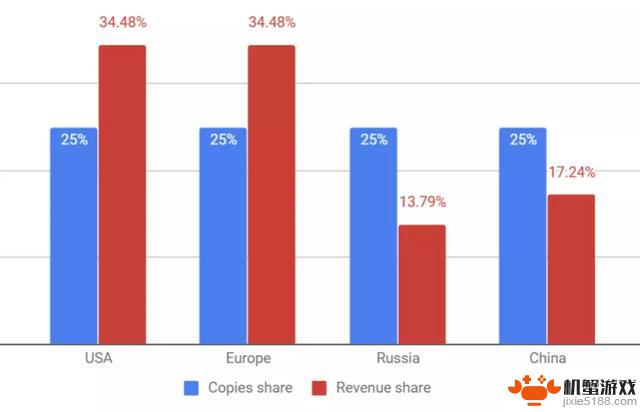只有 6% 的开发者认为Steam的收入分成是合理的,尽管它是游戏收入的主要来源