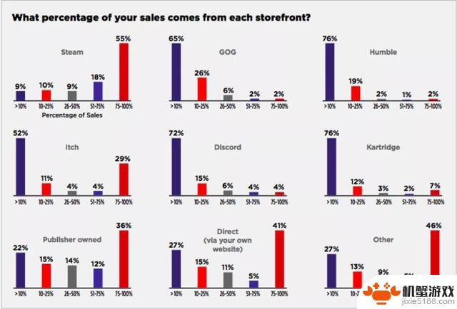 只有 6% 的开发者认为Steam的收入分成是合理的,尽管它是游戏收入的主要来源