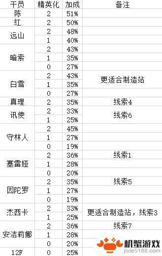 明日方舟怎么寻访效率最高