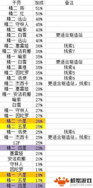 明日方舟怎么寻访效率最高