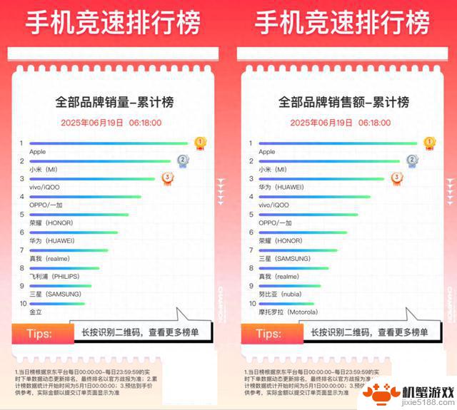 【618】手机销量榜单揭晓:苹果遥遥领先,你选择了哪个品牌?