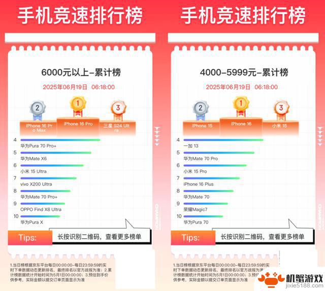 【618】手机销量榜单揭晓:苹果遥遥领先,你选择了哪个品牌?