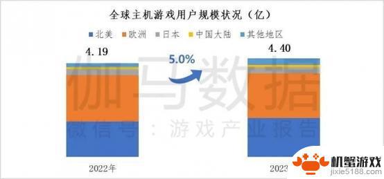 2月份中国头部手游厂商创收20.3亿美元，全球市场份额飙升，增长率达3.6%