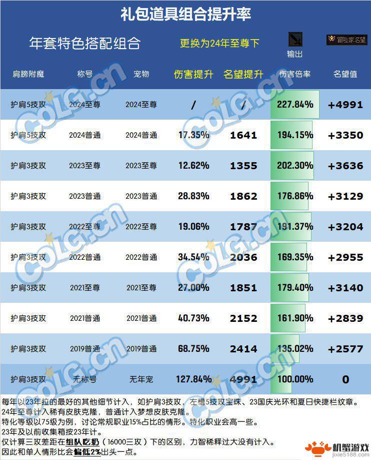 dnf2024新春礼包多少钱