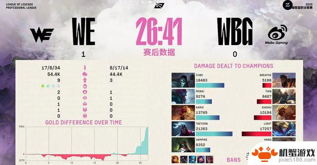 WBG遭WE血虐,赛后粉丝内讧,互相甩锅!