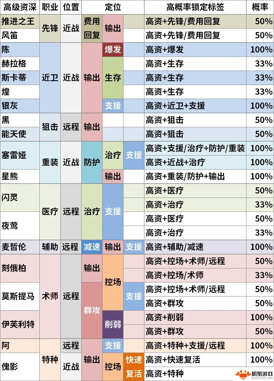 明日方舟高级资深干员计算器