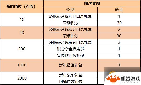 王者荣耀12月28日更新内容