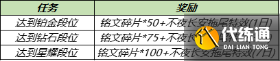 王者荣耀12月28日更新内容