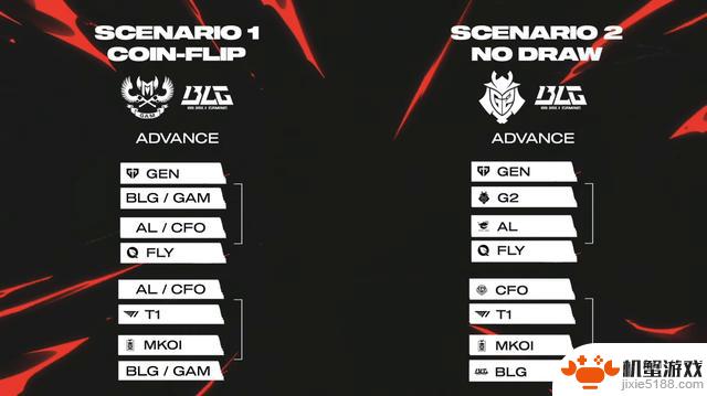 BLG轻松晋级MSI正赛,3-0完胜G2,剩下三种分组情况!最不希望出现的第1种是?