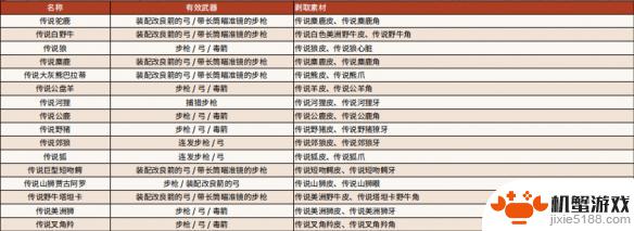 荒野大镖客2传说动物线索在哪
