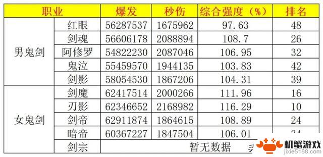 DNF最新职业排名揭晓:红眼惊现倒数第5,女气功榜上有名排第9!