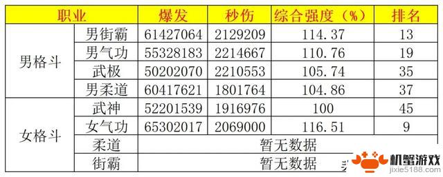 DNF最新职业排名揭晓:红眼惊现倒数第5,女气功榜上有名排第9!